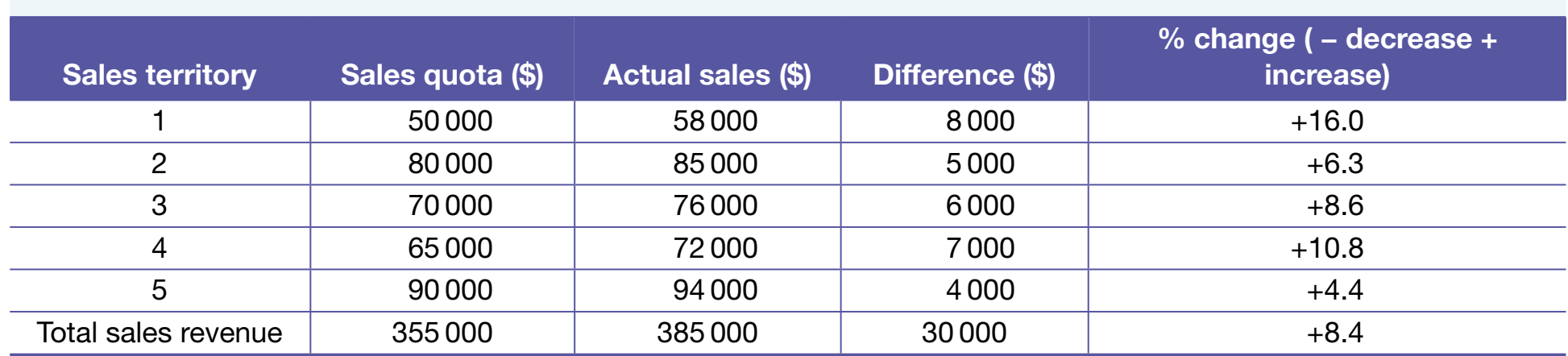 A table comparing sales data before and after specific marketing campaigns, emphasising the impact of marketing strategies.