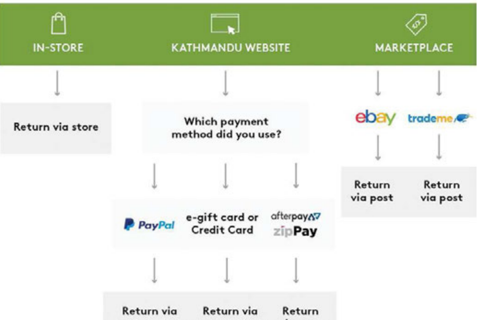 A flowchart outlining the steps involved in separations at Kathmandu.