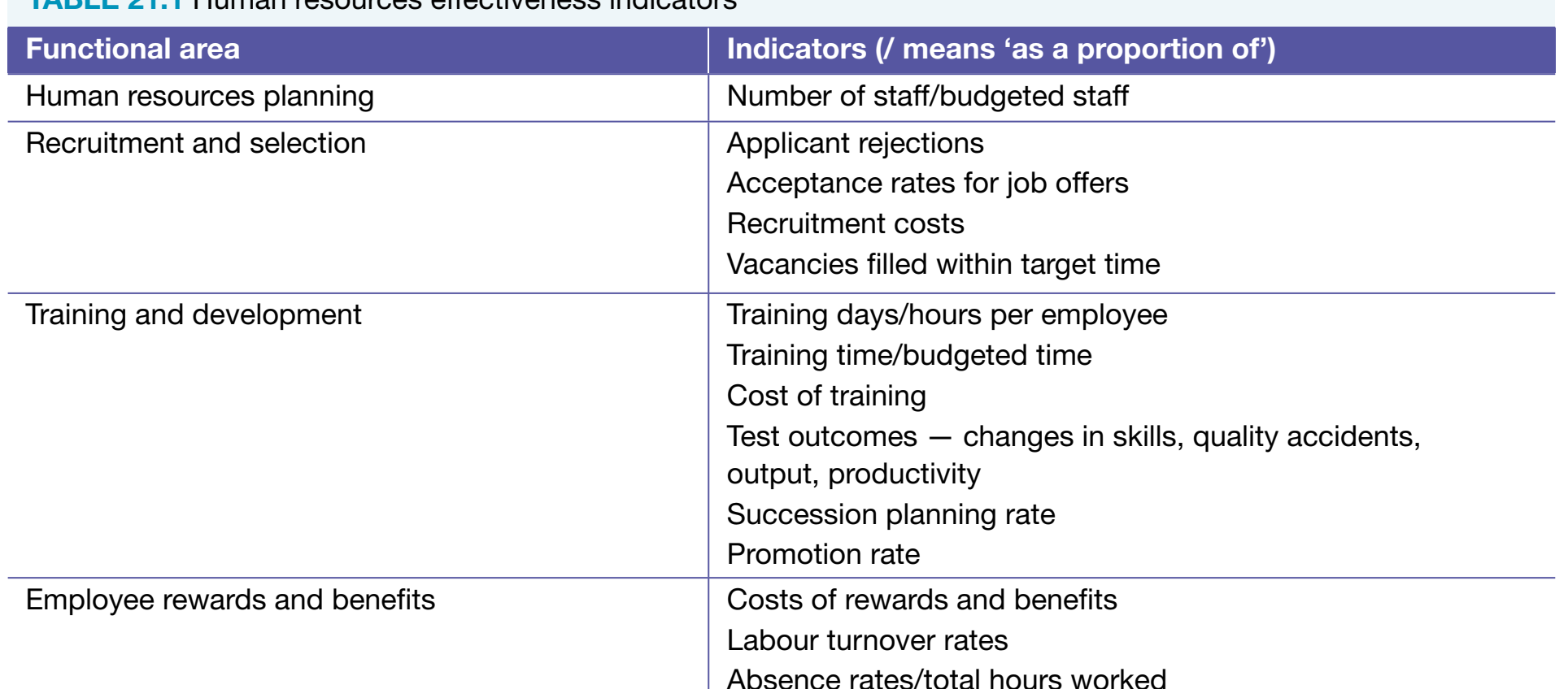 HR Metrics Impact Chart