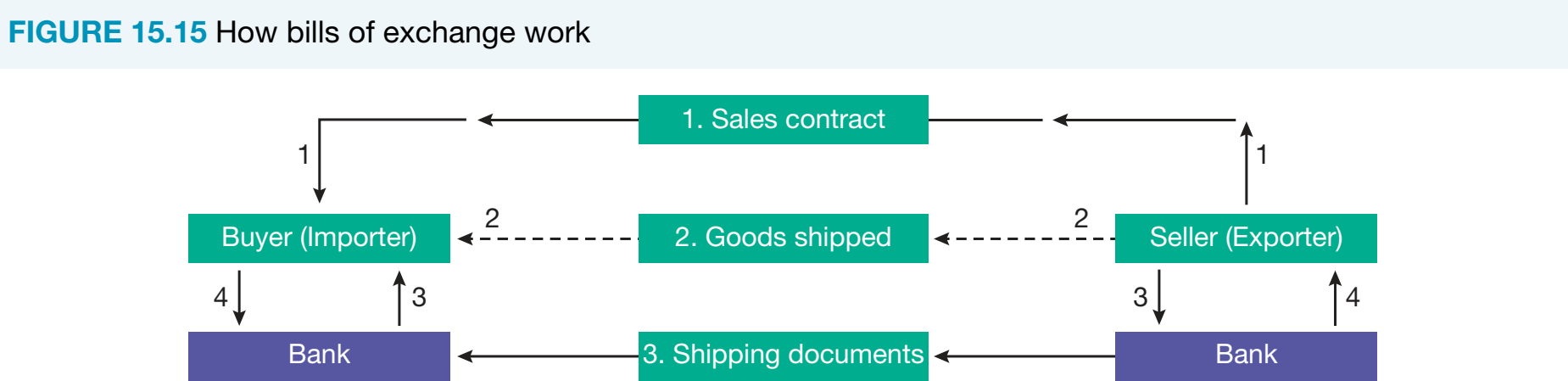 Flowchart illustrating the processes involved in each payment method such as Letters of Credit, Clean Payment, and Bills of Exchange.