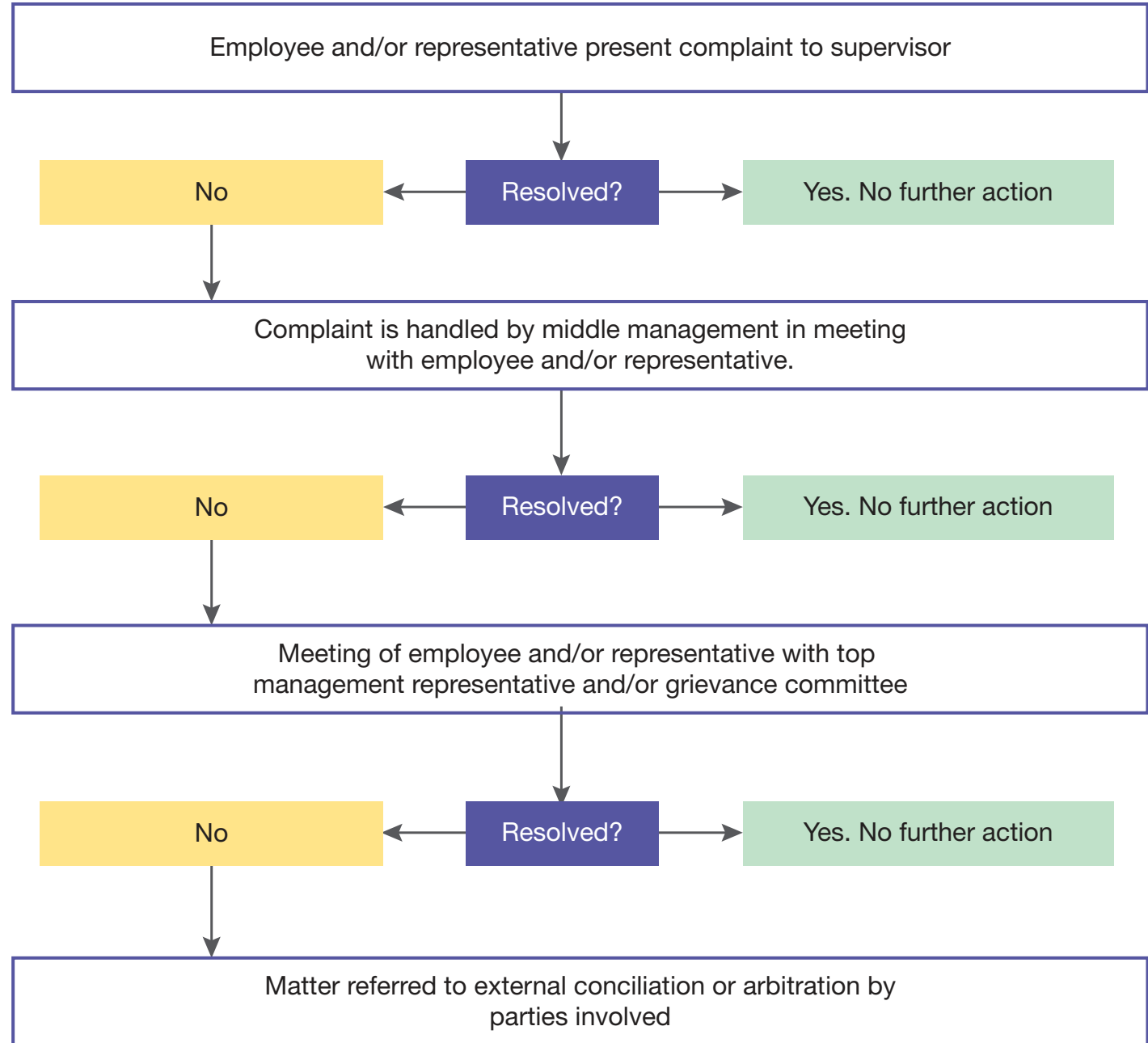 Dispute Management Strategies