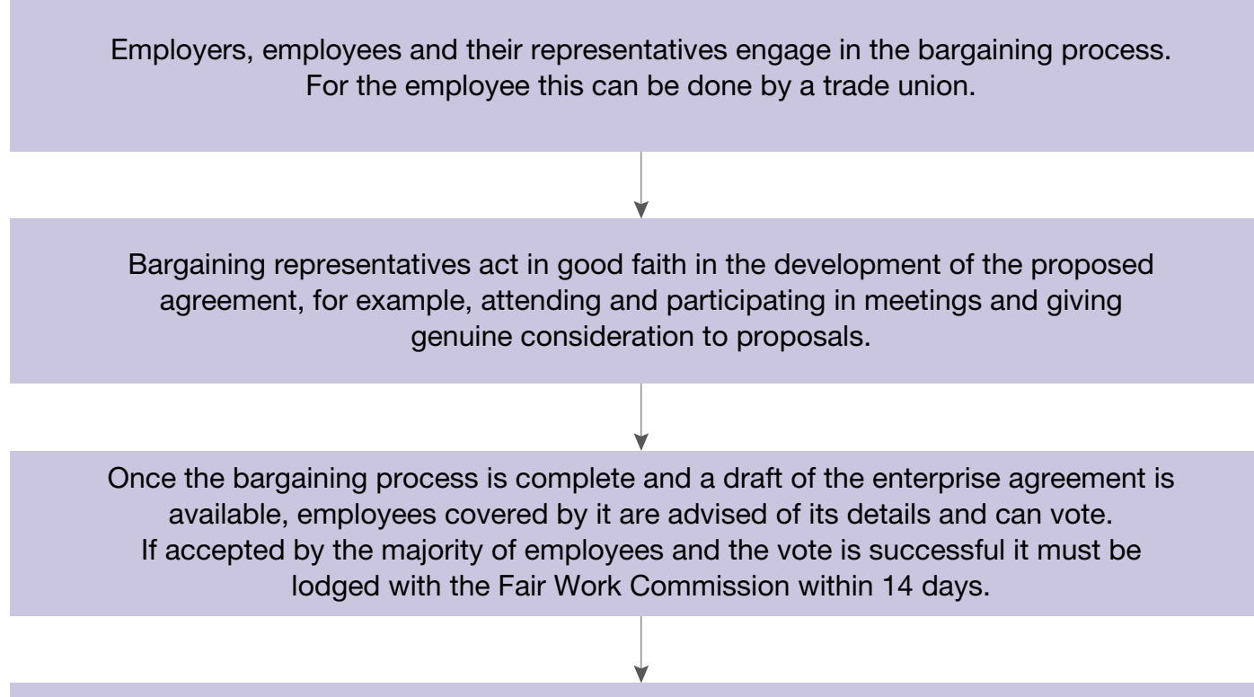 Flowchart illustrating the collective bargaining process from initiation to resolution.
