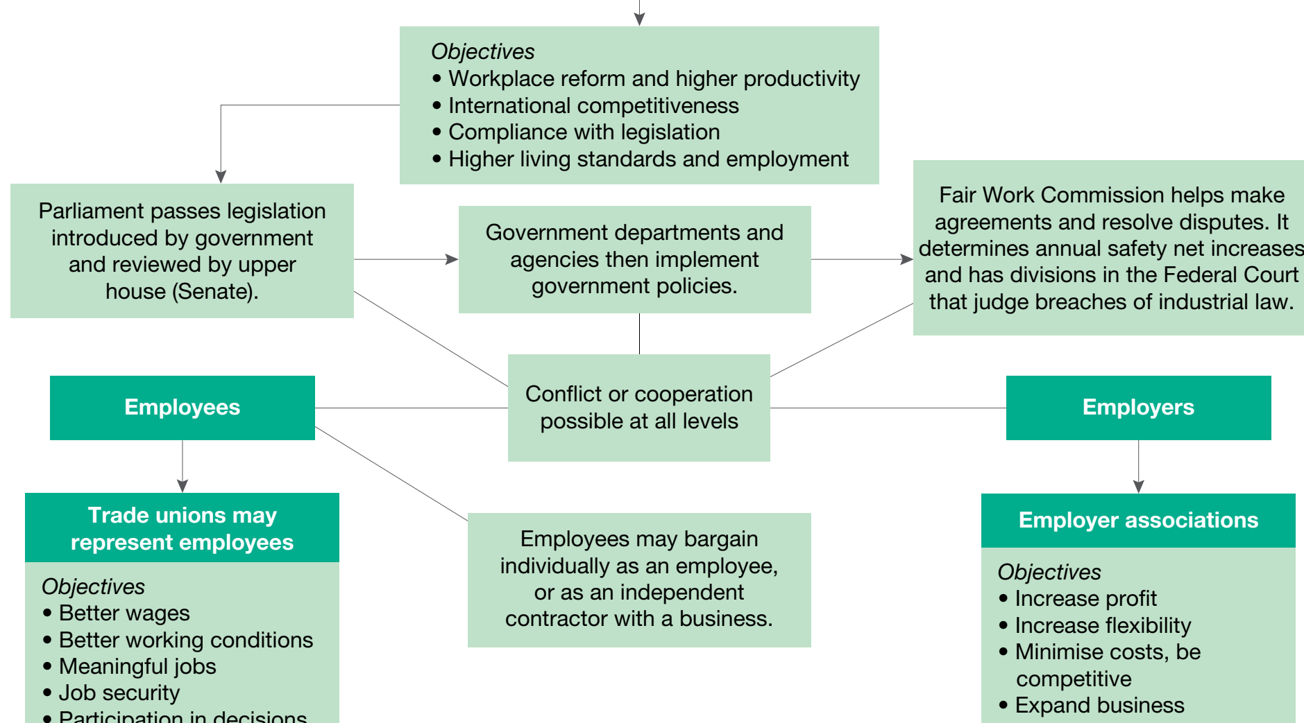 Conflicts diagram showing common areas of tension.