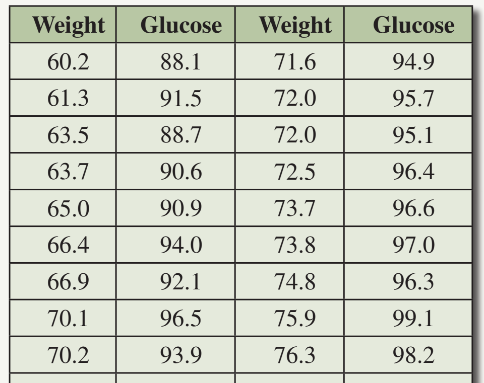 Formula table for glucose