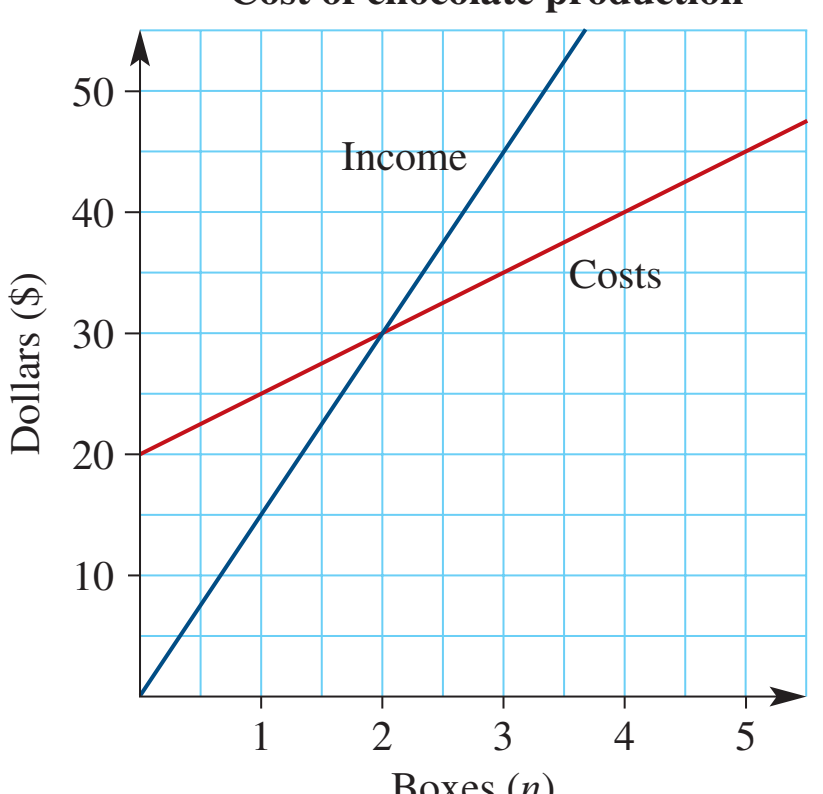 Formula and diagram explaining productive inefficiency with cost analysis annotations.