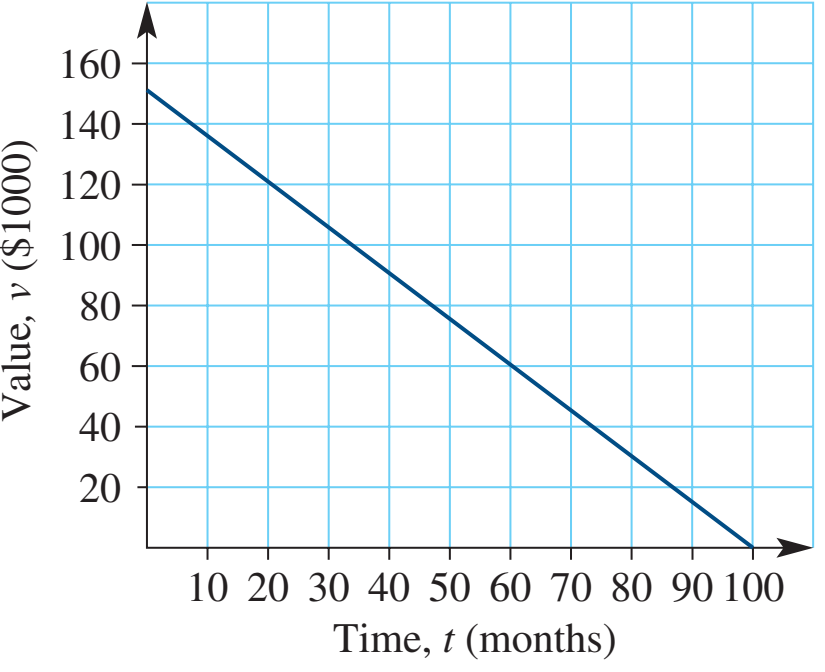 Impact of depreciation on a financial statement.