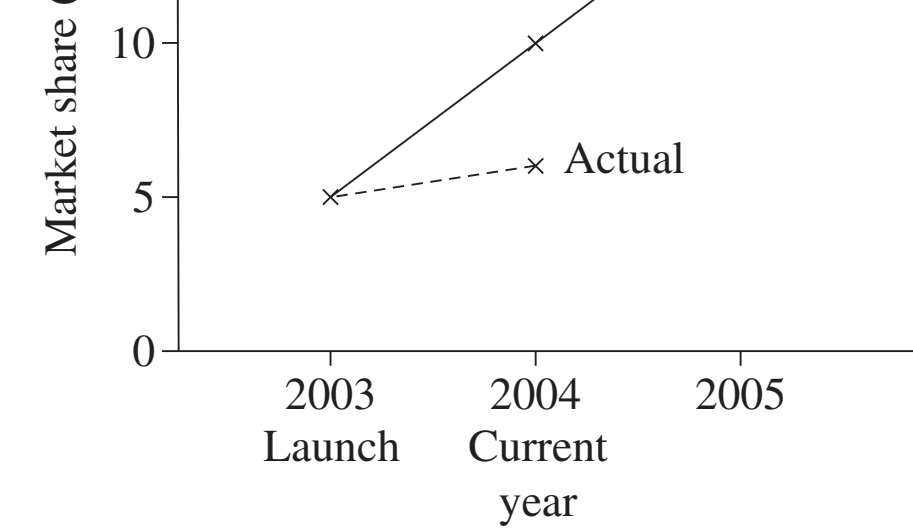 Customer Loyalty Growth