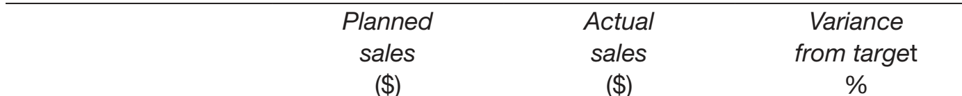 Graph depicting actual vs. planned metrics.