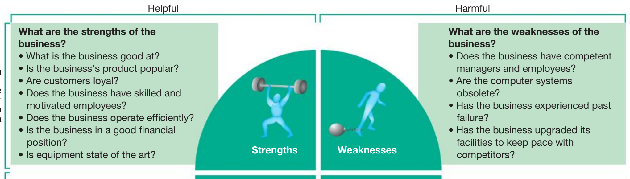 Venn diagram showcasing the relationship and intersections between Strengths, Weaknesses, Opportunities, and Threats.