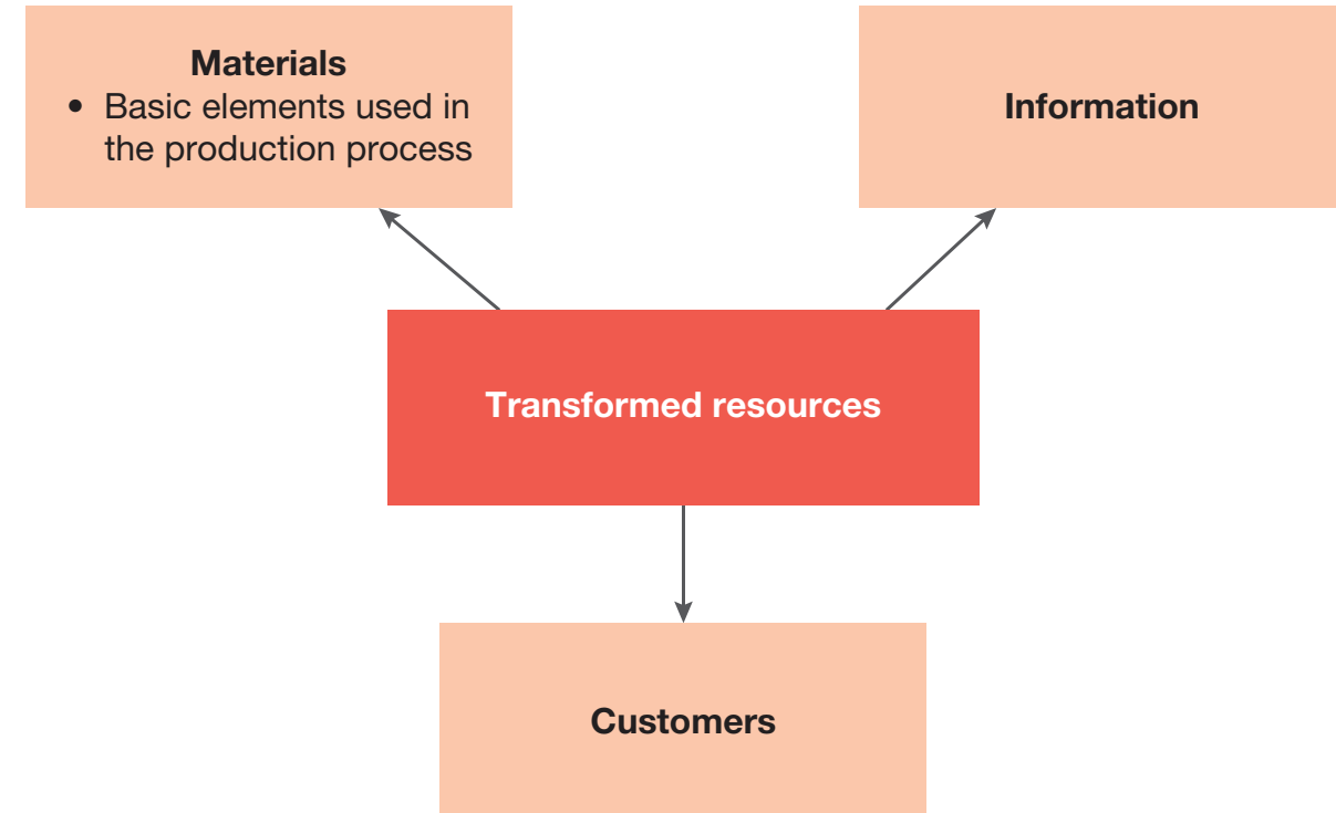 CRM systems influence on decision-making