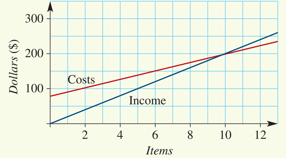 A graph depicting levels of competition and their impact on pricing in rural markets.