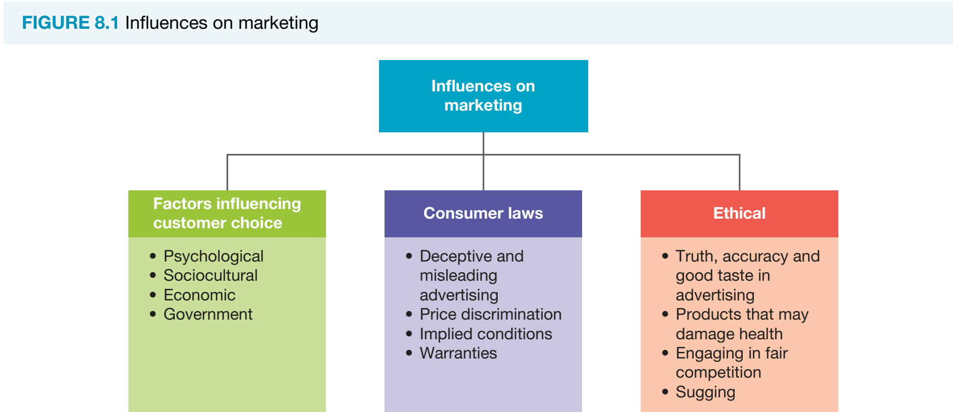 Chart showing how consumer protection laws affect marketing strategies.