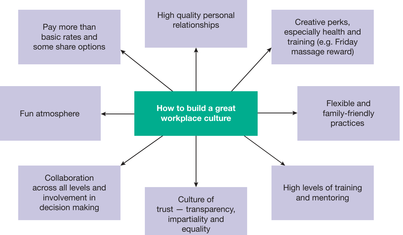 Components of organisational culture