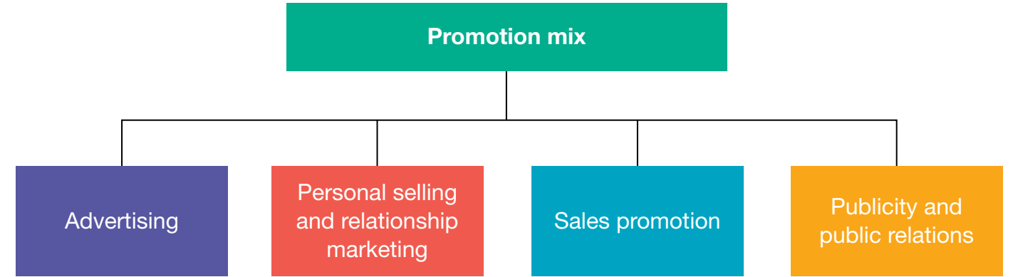 Charts detailing the differences and overlaps between publicity and public relations strategies.
