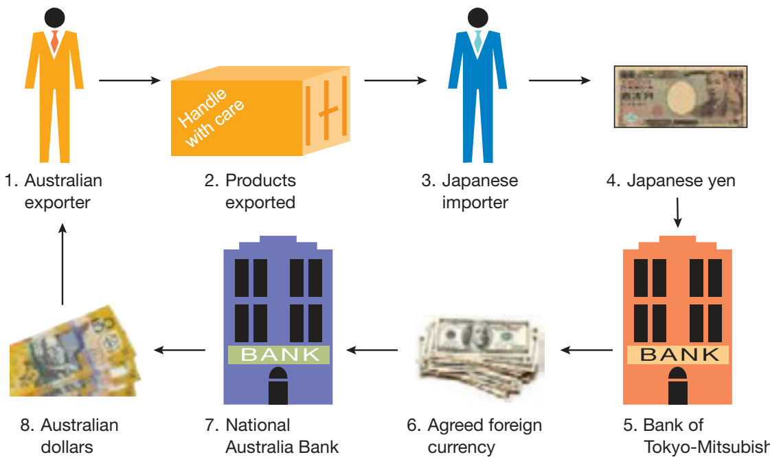 Currency Flow in the Forex Market