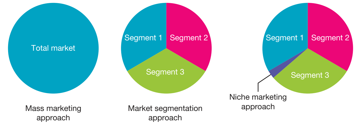 Table summarizing different consumer behavioral traits used in market segmentation.