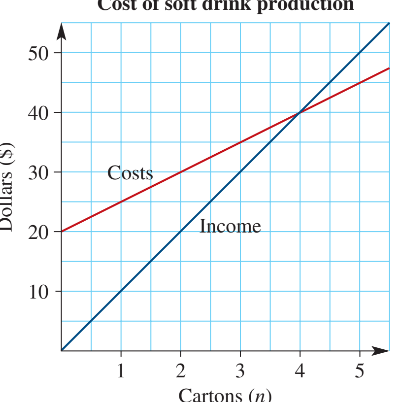 Graph of pricing strategies post trade barrier removal.