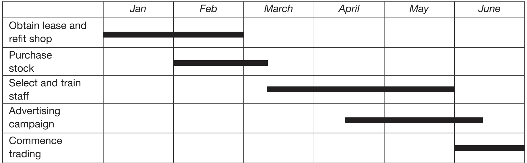 Strategy Development Chart