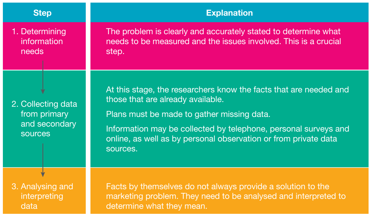Flowchart: Primary Data Collection Methods