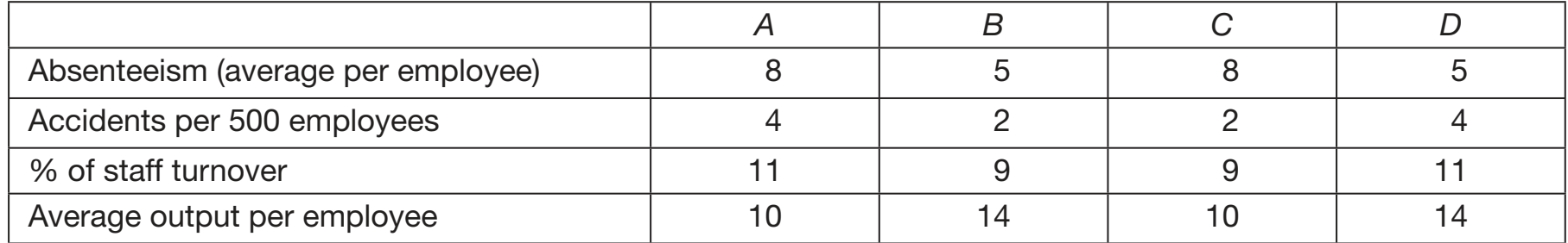 Table comparing organisational performance metrics.