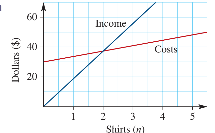Income impact chart