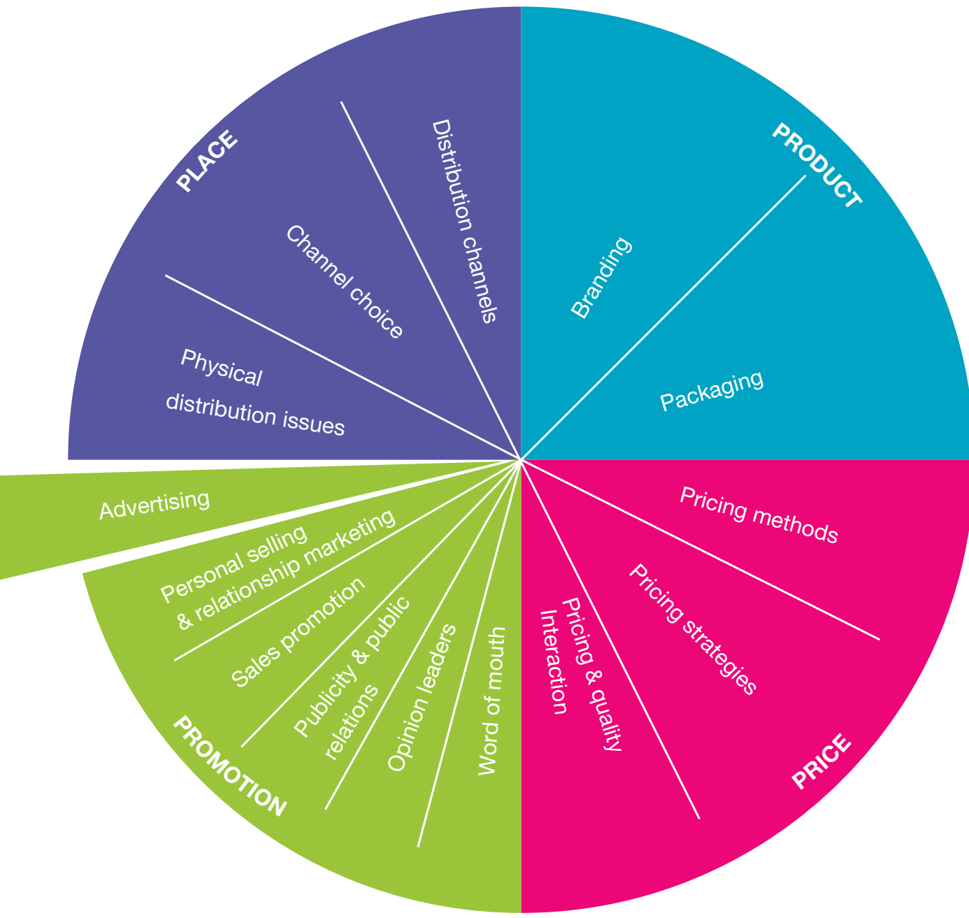A diagram illustrating the relationship between the 4Ps of the marketing mix, with emphasis on the role of promotion.