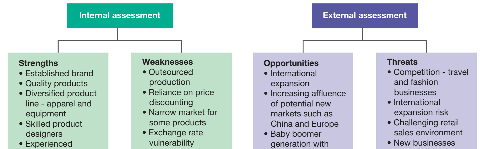 Illustrates the components and relationship between strengths, weaknesses, opportunities, and threats, demonstrated through a business context diagram.