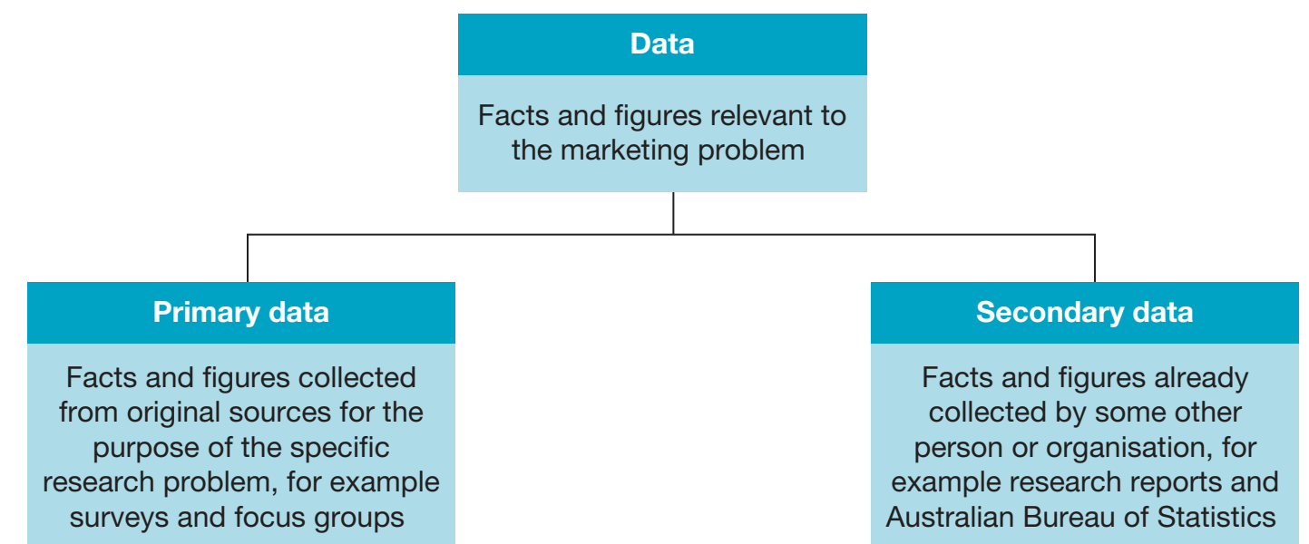 Illustration of a comparison table detailing features, benefits, and drawbacks of primary vs. secondary market research.