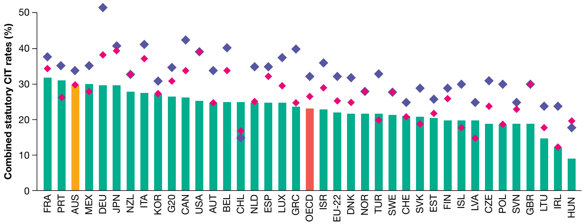 Graphs comparing budget allocations for ESC rights in different countries.