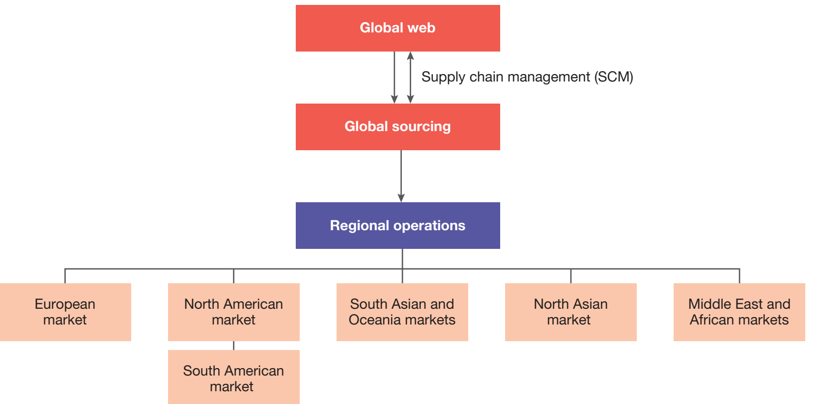 Flowchart illustrating supply chain management strategies and tools like JIT and ERP in action.