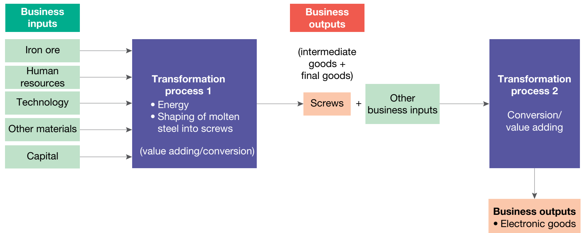 Flowchart showing deregulation processes and outcomes.