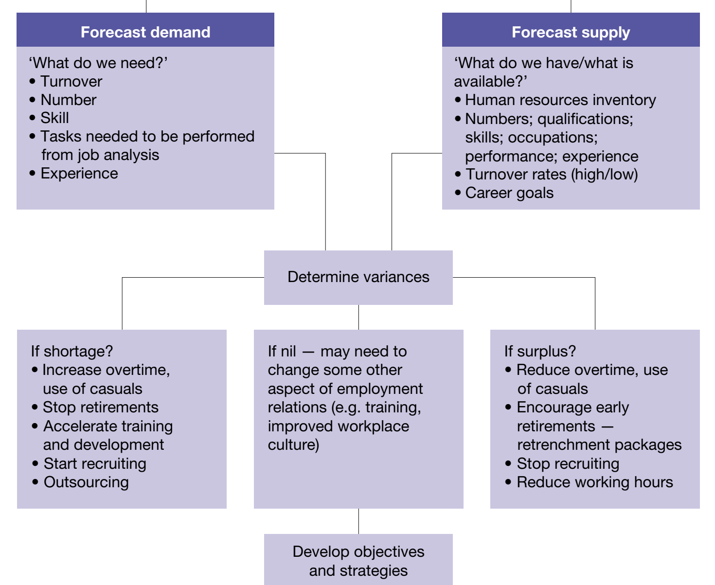Diagram illustrating strategies for handling demand fluctuations.