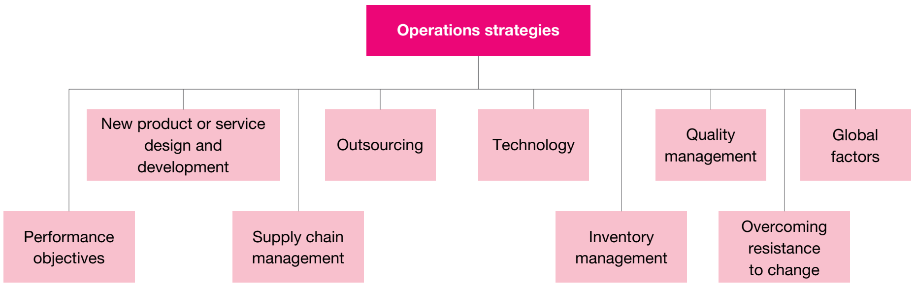 Diagram illustrating how strategic decisions impact various performance objectives like quality and speed.