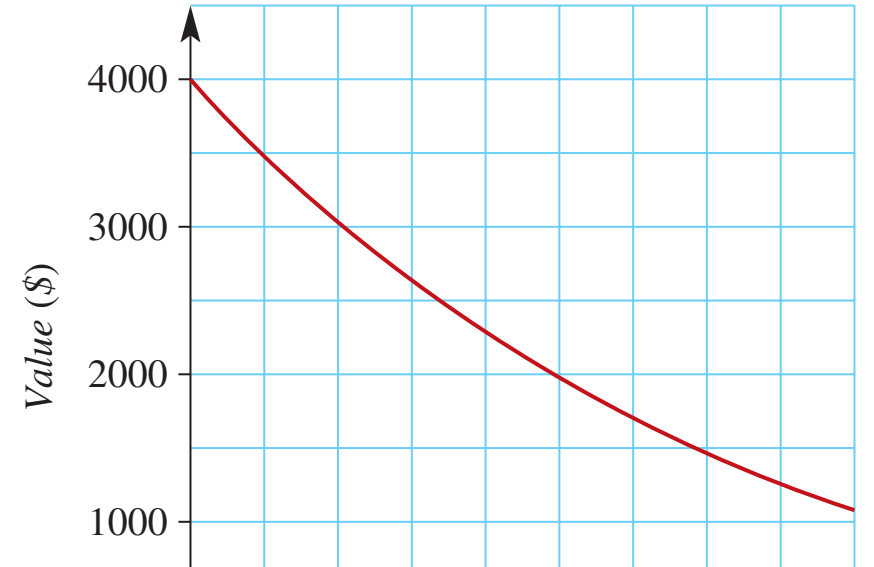 Graph showing decline in competitiveness.