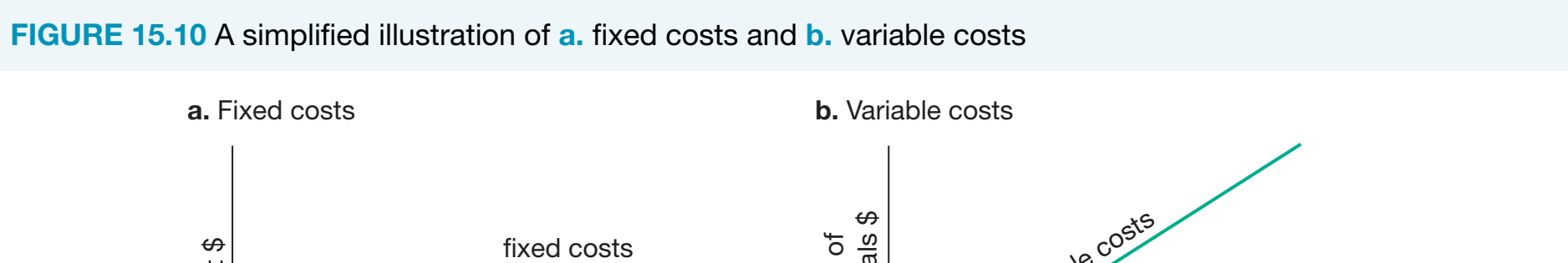 Potential long-term effects of fixed cost changes on supply.