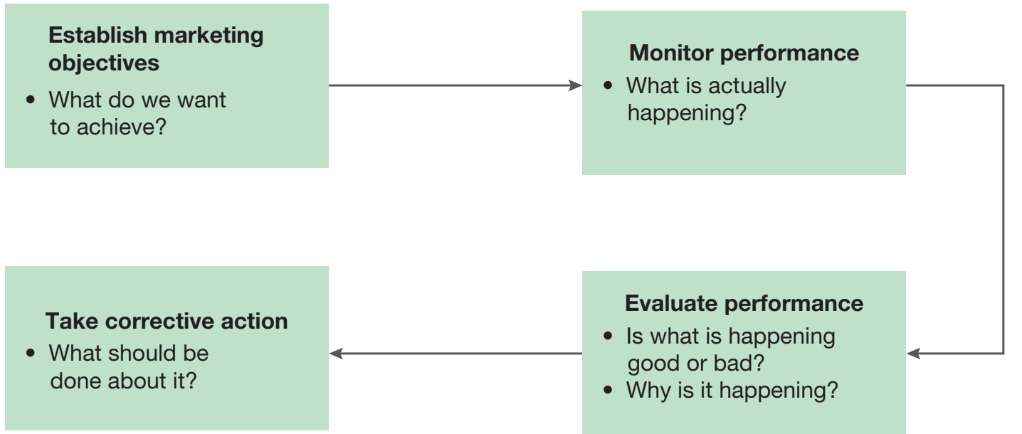 Flowchart illustrating the marketing process focusing on implementation, monitoring, and controlling phases.
