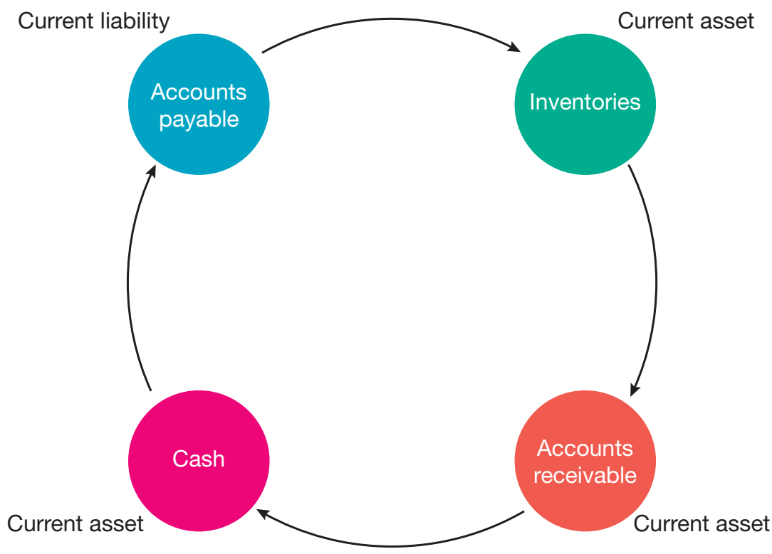 Cash Conversion Cycle Diagram