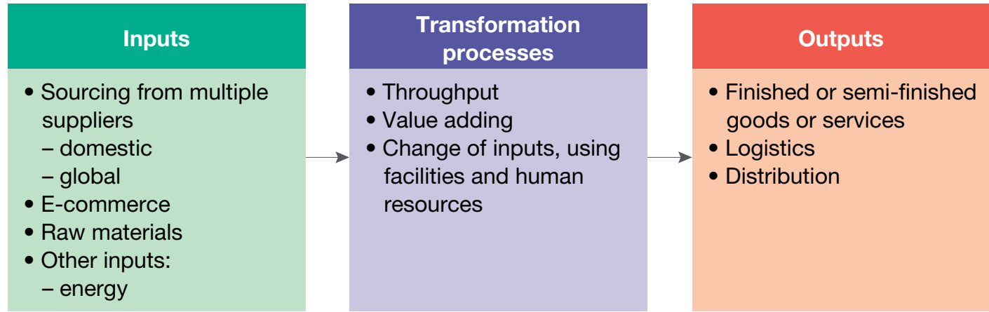 Flowchart showing the integration process in global supply chains, including sourcing, manufacturing, and distribution.