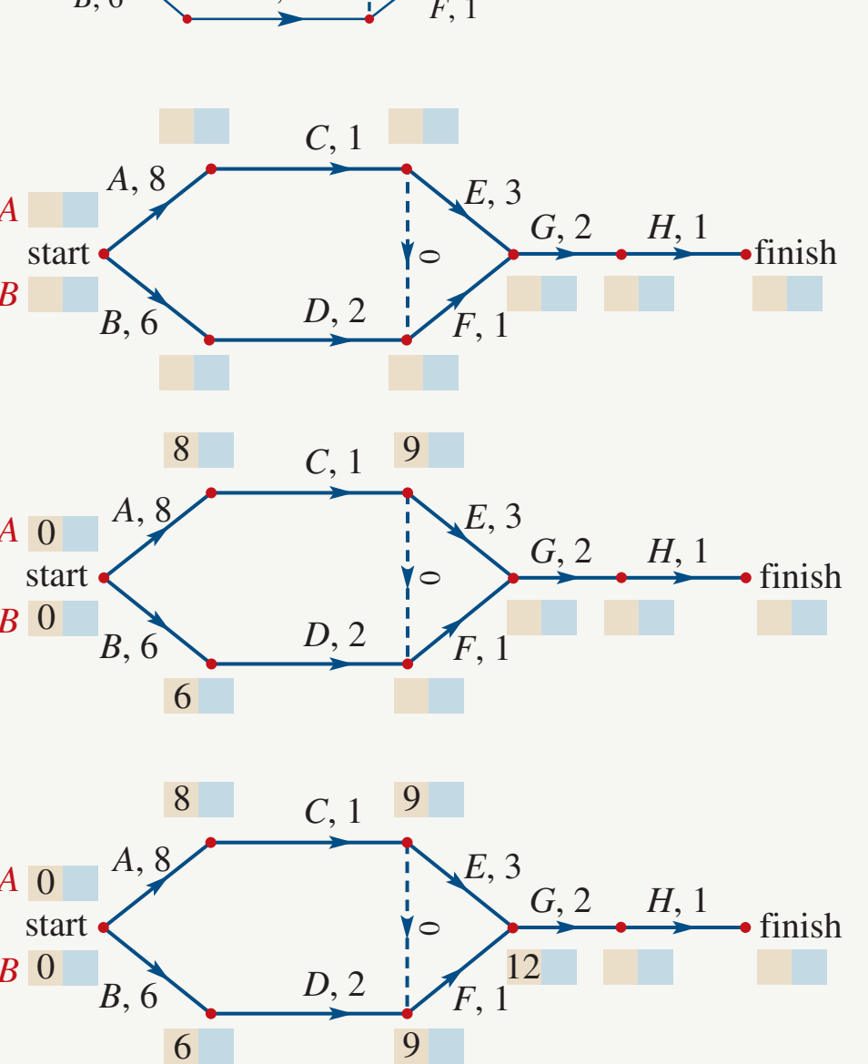 Flowchart illustrating key stages in problem-solving.