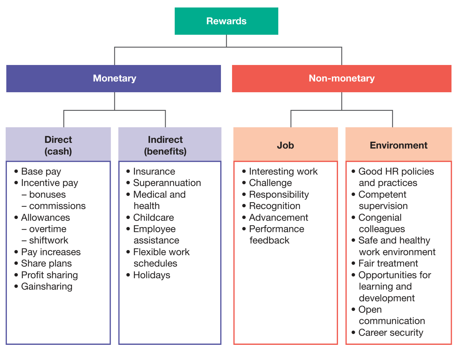 A diagram illustrating the components and importance of a reward system in HR management.