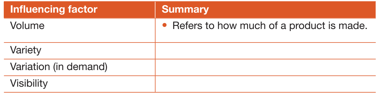 Factors influencing supply & their impact.