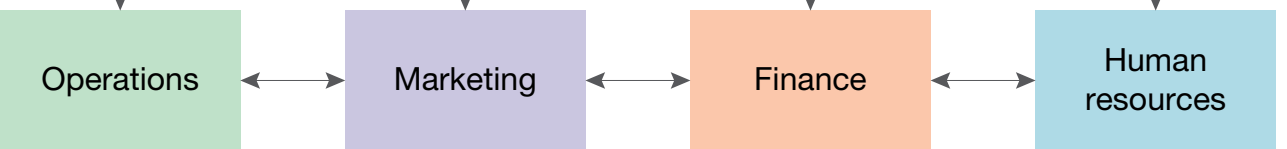 A diagram illustrating how different partners bring different skills to the table.