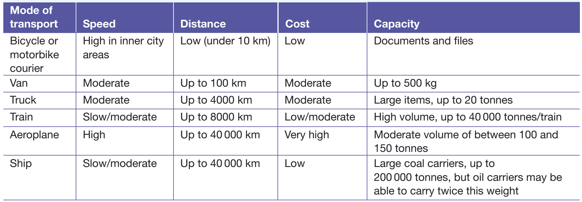 Comparative diagram illustrating transport modes (rail, road, sea, air).