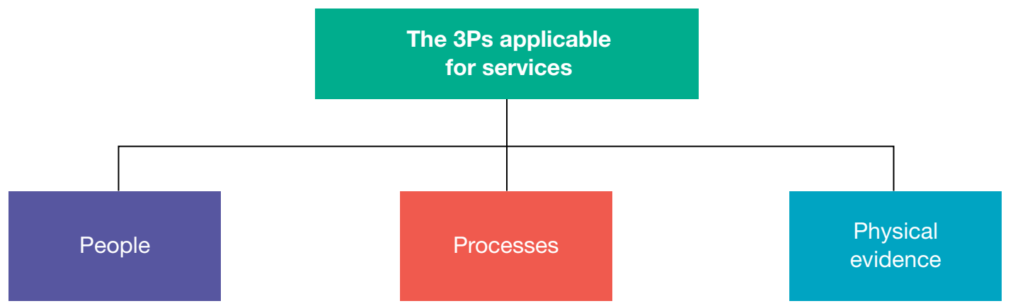 Flowchart detailing guest services, including tour guiding and logistics support, emphasizing technological enhancements.