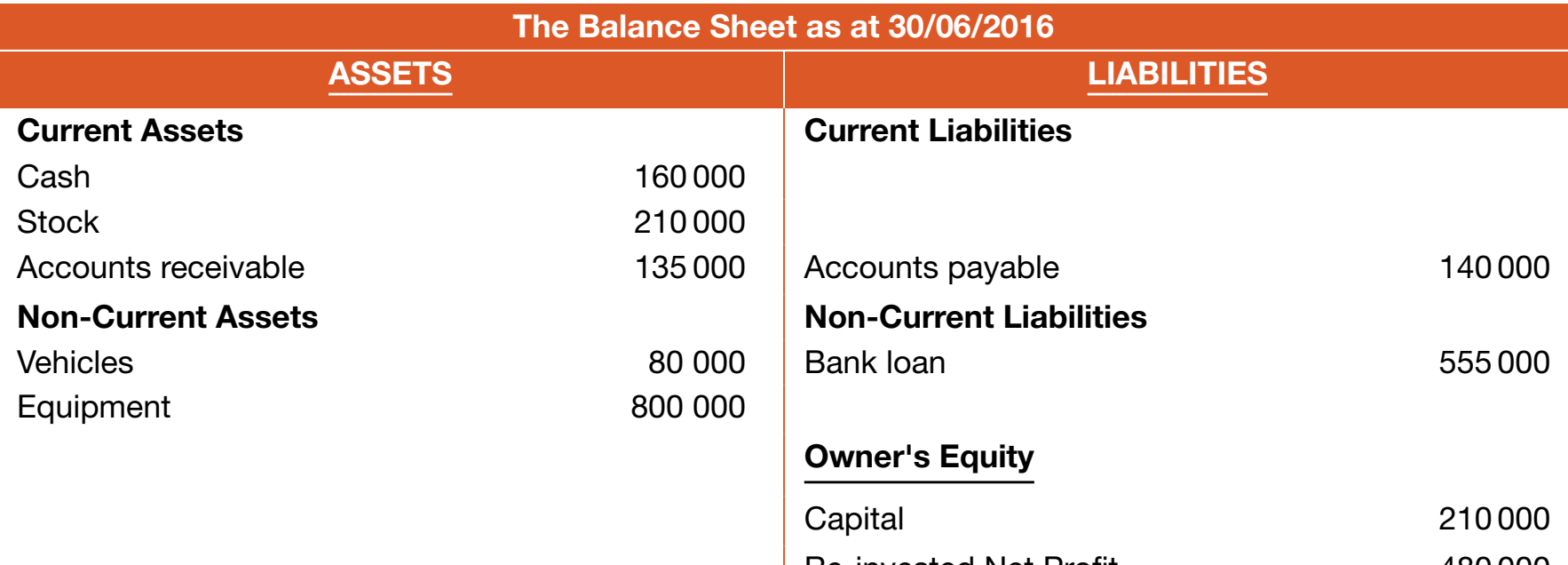 Balance sheet alterations due to liquidation.