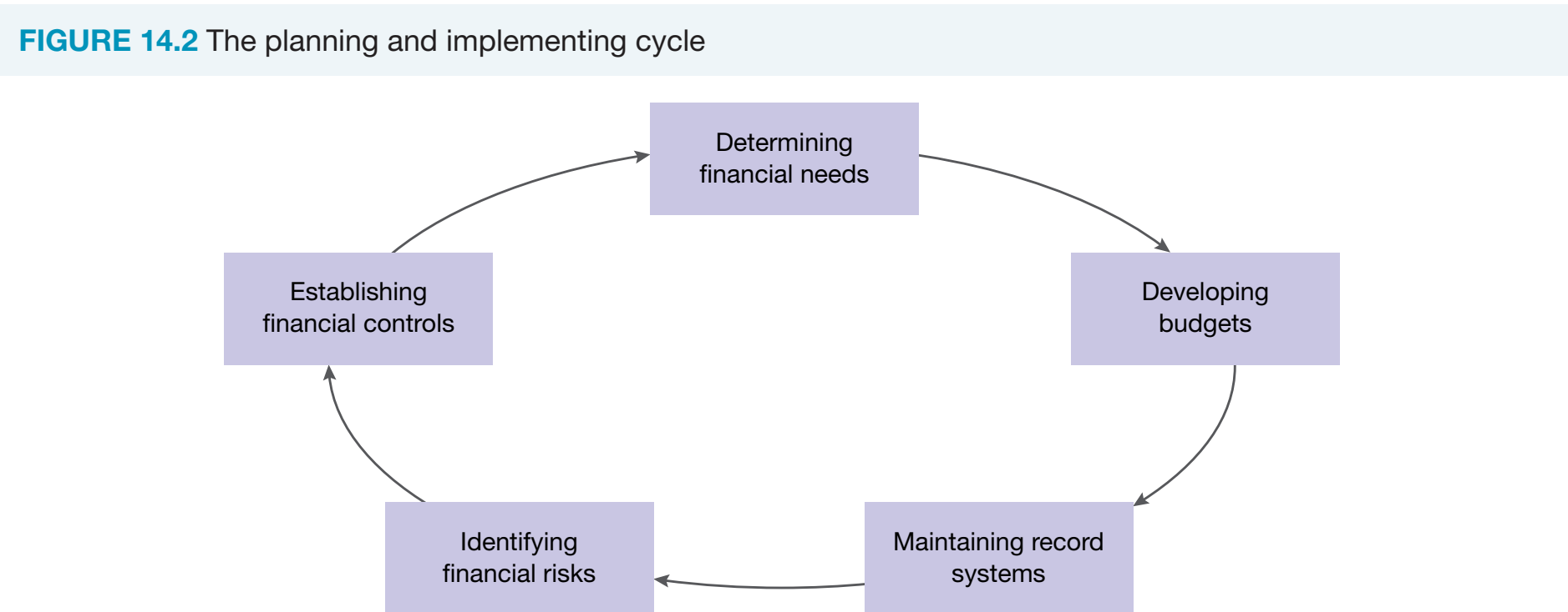 A flowchart illustrating cost elements critical to the implementation of marketing strategies.