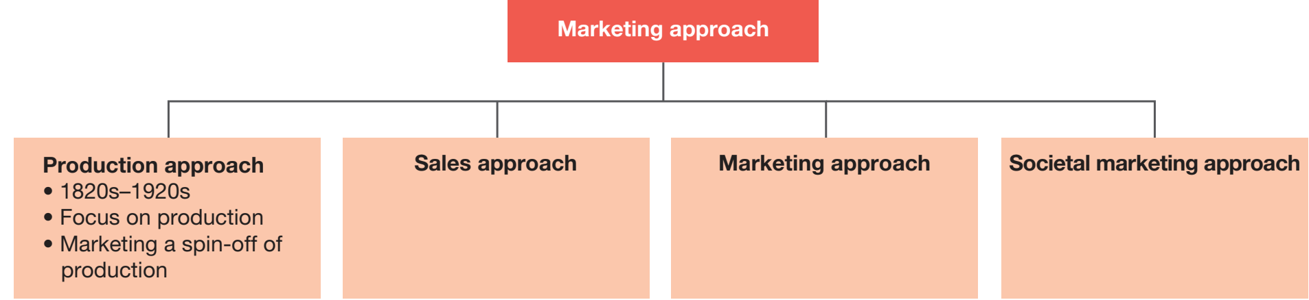 A flowchart showing Kathmandu's transition from production to selling to marketing orientations over time, highlighting key milestones.