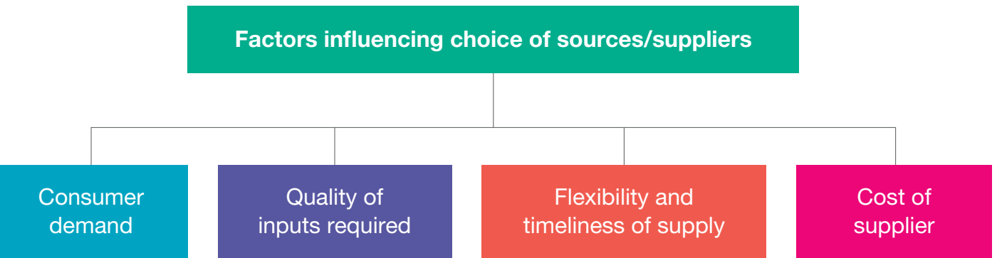 A flowchart illustrating the global sourcing process, highlighting key stages from procurement planning to supplier selection and quality control.