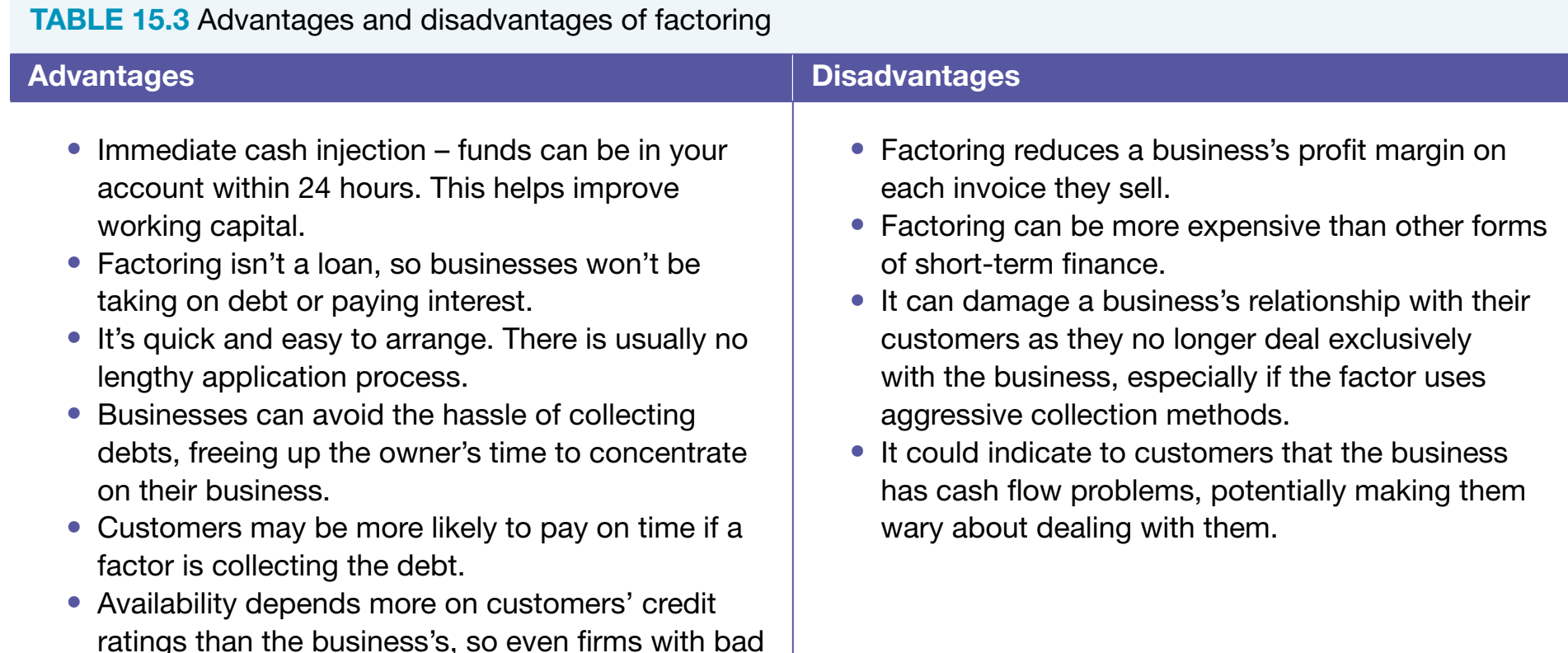 Factoring Process