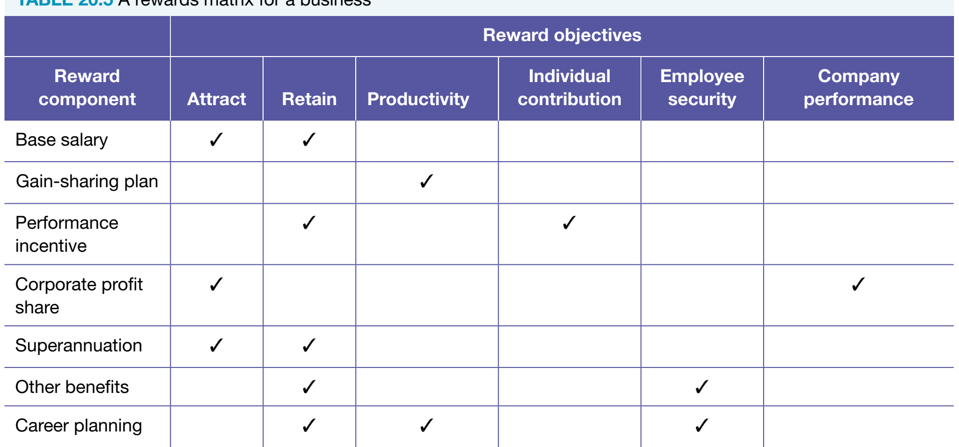 Table comparing pros and cons of various monetary reward systems.